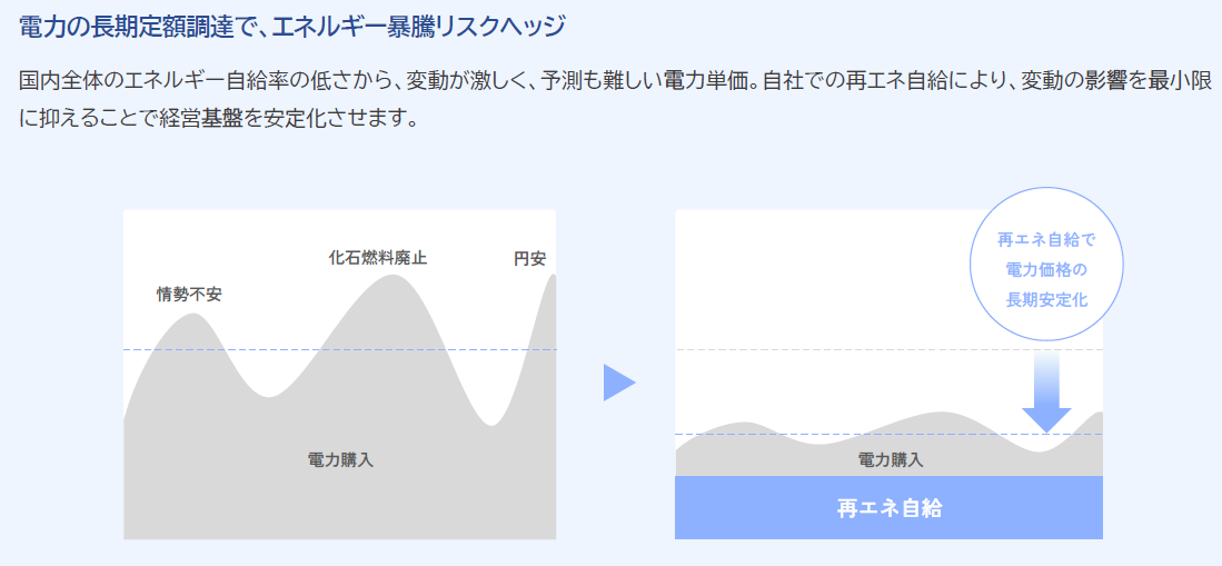 再エネ自給率を高めることで、電力コスト削減、価格の安定化が見込める