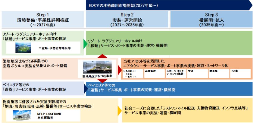 空のモビリティ実用化に向けたロードマップ※2025年6月時点(出所:三井不動産)