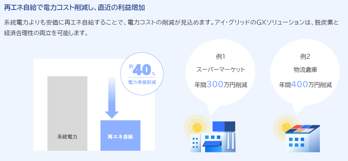 再エネ自給率を高めることで、電力コスト削減、価格の安定化が見込める