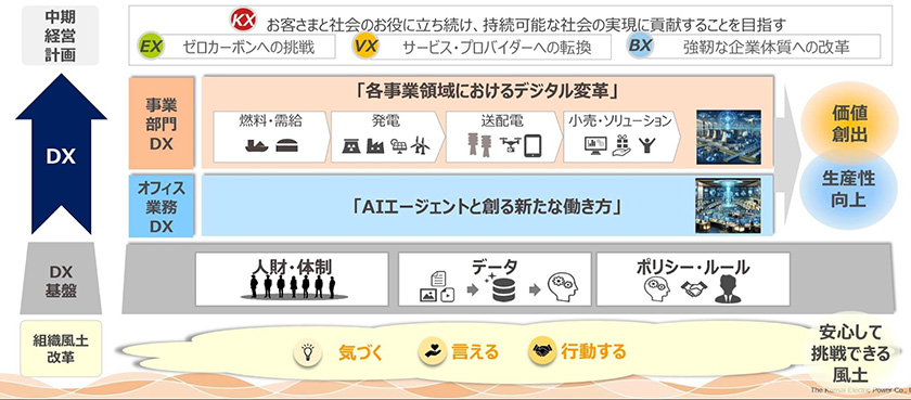 関西電力のDXビジョン(出所:関西電力)