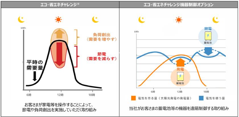 「エコ・省エネチャレンジ」イメージ(出所:東京電力エナジーパートナー)