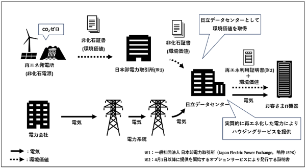 再エネ電力提供オプションサービス