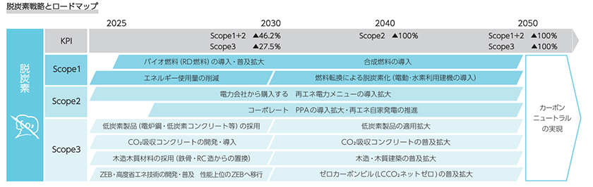 脱炭素化戦略とロードマップ(出所:竹中工務店)