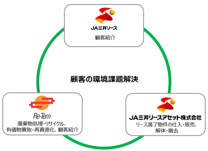 業務提携のスキーム図（出所：JA三井リース）