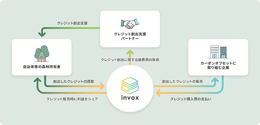 (出所:invox)