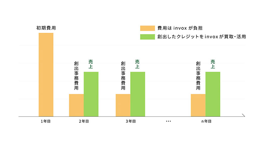 (出所:invox)