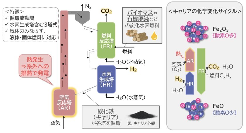 3塔式ケミカルルーピング燃焼プロセスの模式図(出所:大阪ガス)