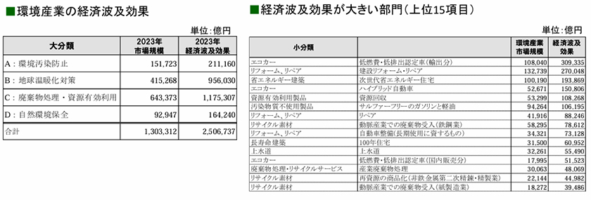環境産業の経済波及効果(出所:環境省)