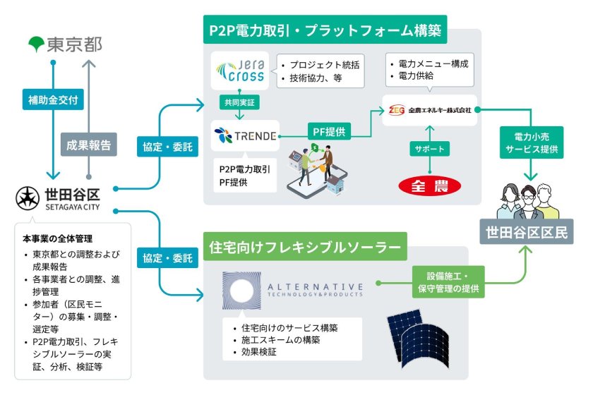 事業概要(出所:世田谷区)