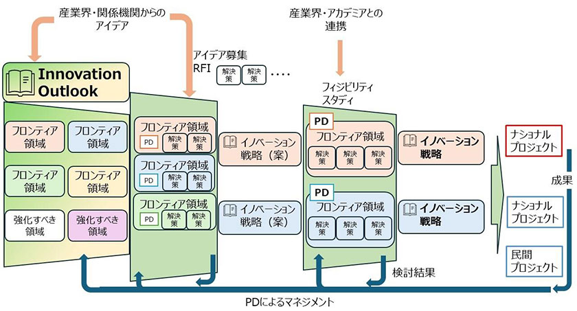 NEDOのフロンティア領域マネジメントフロー(出所:NEDO)