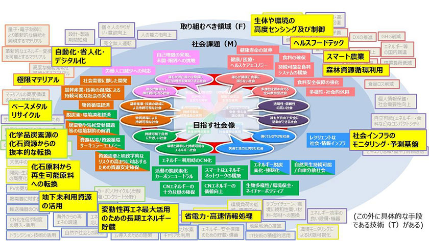 MFT全体俯瞰(社会課題:M、取り組むべき領域:F、技術:T)(出所:NEDO)