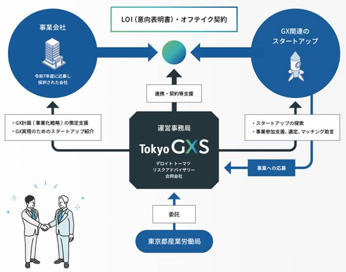 事業スキーム(出所:東京都)