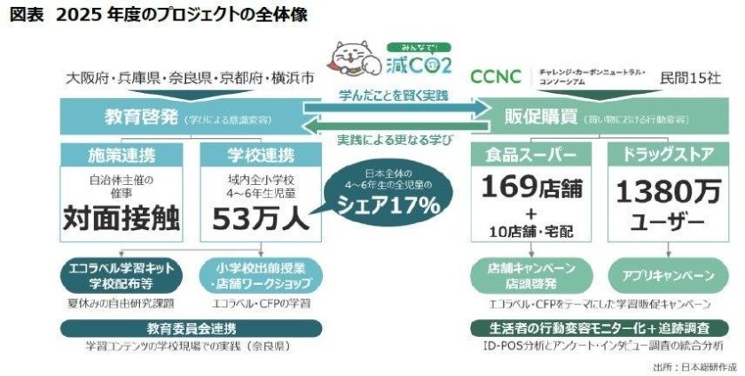 2025年度のプロジェクトの全体像(出所:日本総研)