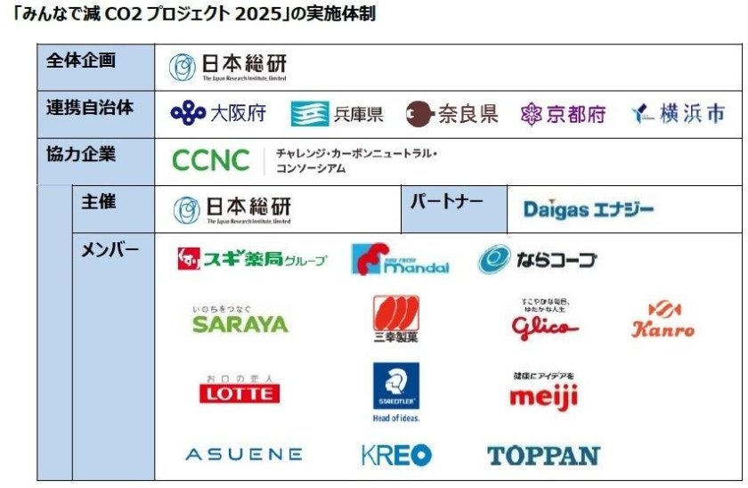 「みんなで減CO2プロジェクト2025」の実施体制(出所:日本総合研究所)