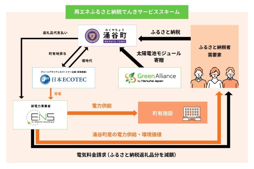 再エネふるさと納税でんきサービスのスキーム図（出所：ハンファジャパン）