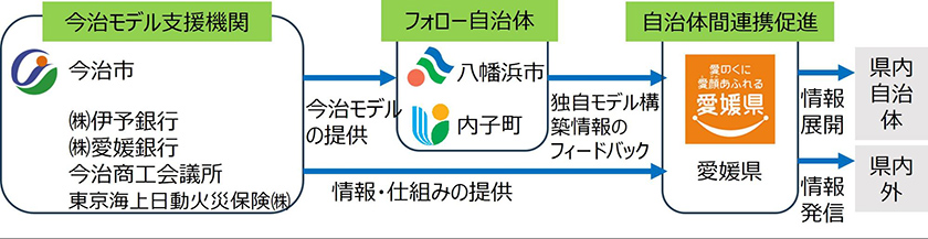 脱炭素経営支援のスキーム図(出所:今治市役所)