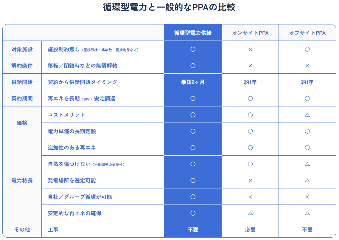 循環型電力は制約が少なく、柔軟性があるパッケージだ