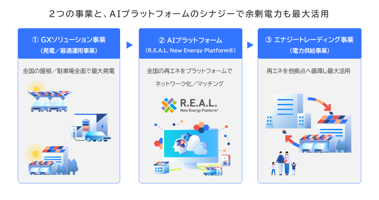 全国に設置された太陽光を効率よく循環できるシステムを整えた