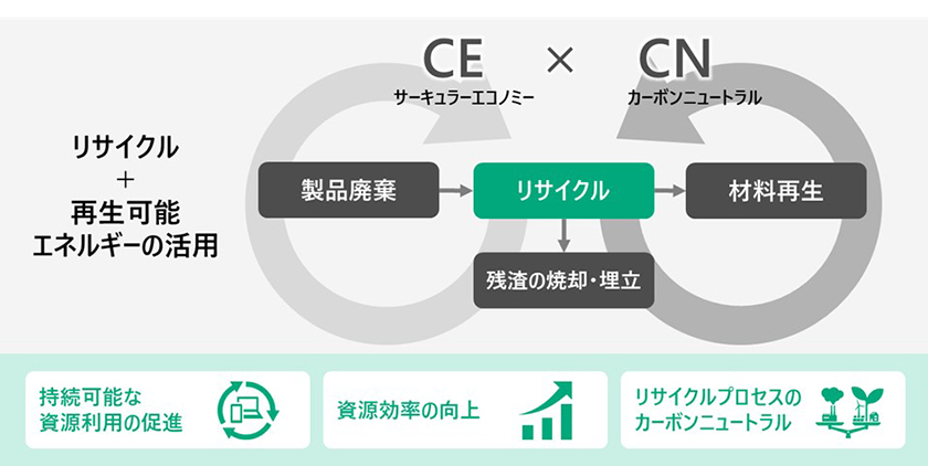 両社が構築を目指す「CE×CN」先進モデルのイメージ(出所:日立製作所)