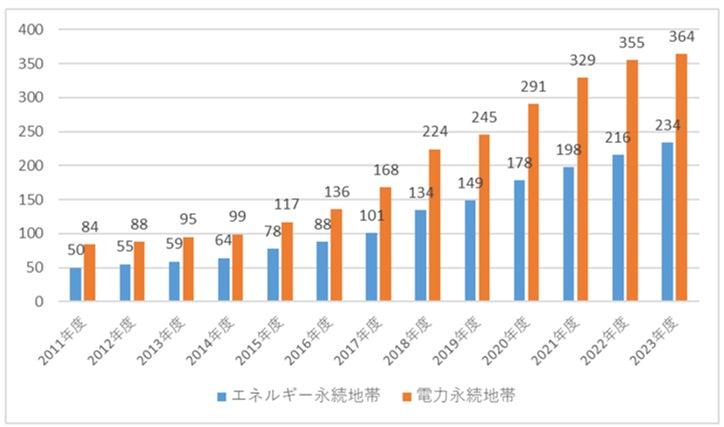 エネルギー永続地帯と電力永続地帯の市町村数の推移(出所:千葉大学)
