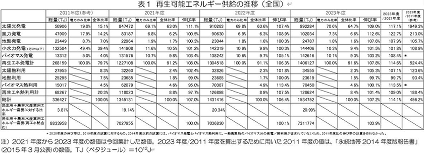 再生可能エネルギー供給の推移(全国)(出所:千葉大学)