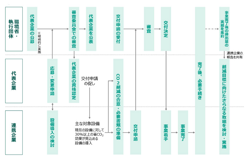 事業全体のスキーム(出所:環境省)