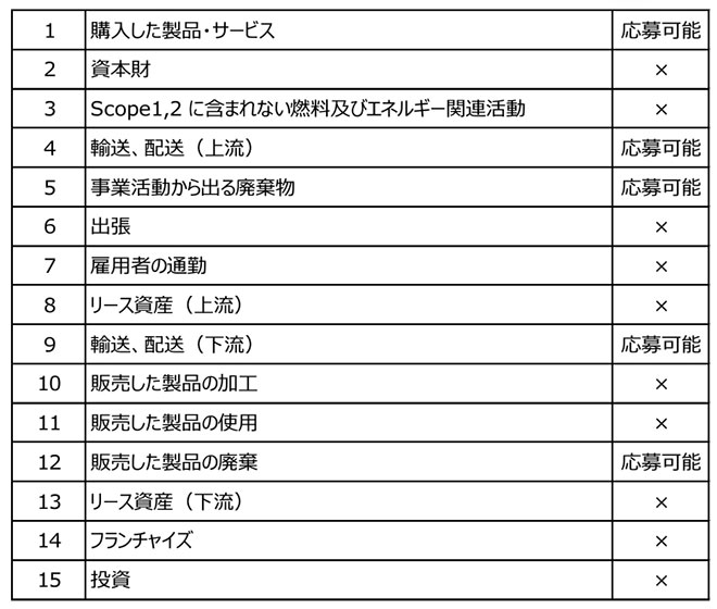 支援対象のカテゴリー(出所:環境省)