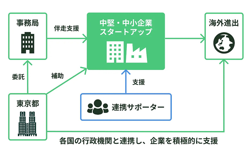 事業のイメージ(出所:東京都)