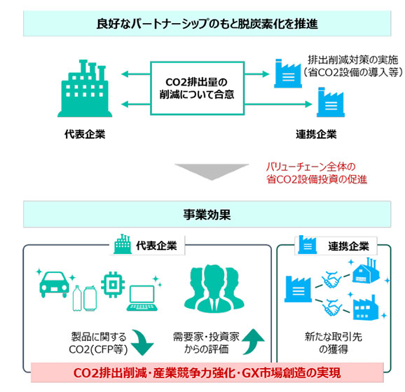 事業のイメージ(出所:環境省)