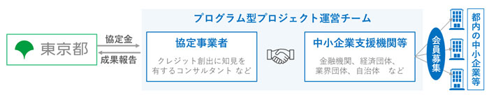 支援内容(出所:東京都)
