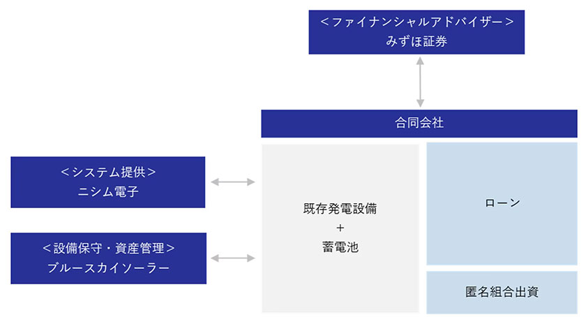 運用体制(出所:みずほ証券)