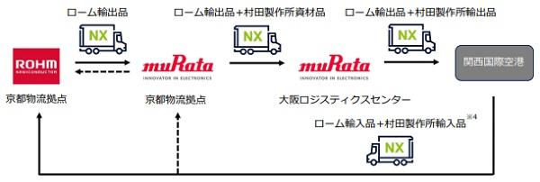 共同輸送のスキーム（出所：日本通運）