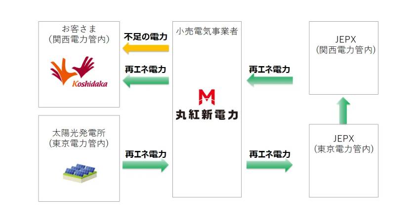 スキーム図（出所：丸紅新電力）