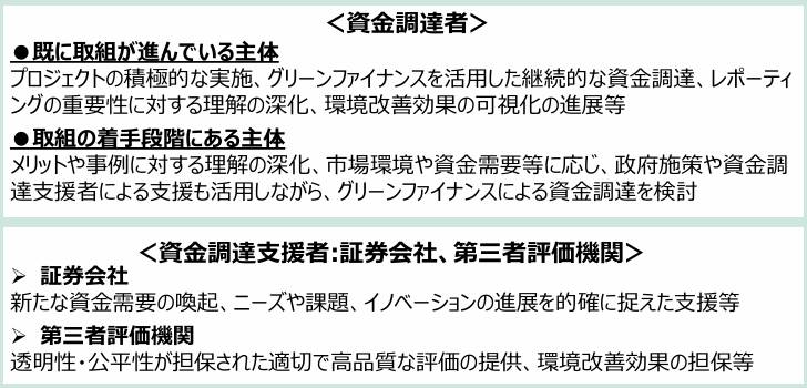市場参加者に期待する取り組み事項(出所:環境省)
