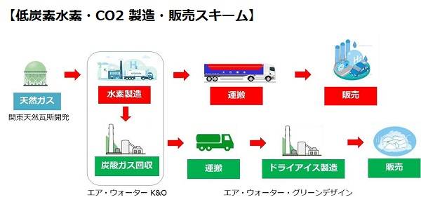 低炭素水素＆CO2製造・販売スキーム（出所：エア・ウォーター）