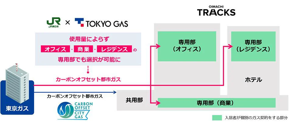 カーボンオフセット都市ガスの専用部への供給イメージ（出所：JR東日本）