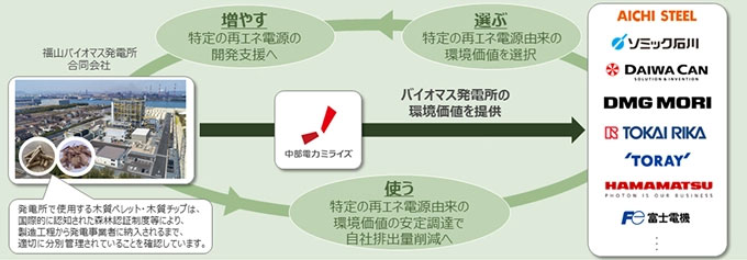 同事業のスキーム(出所:中部電力ミライズ)