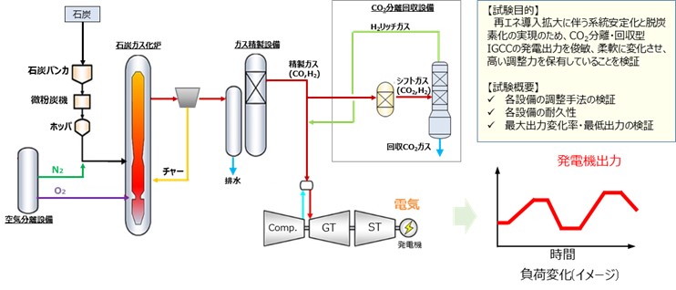 実証試験の概要(出所:大崎クールジェン)