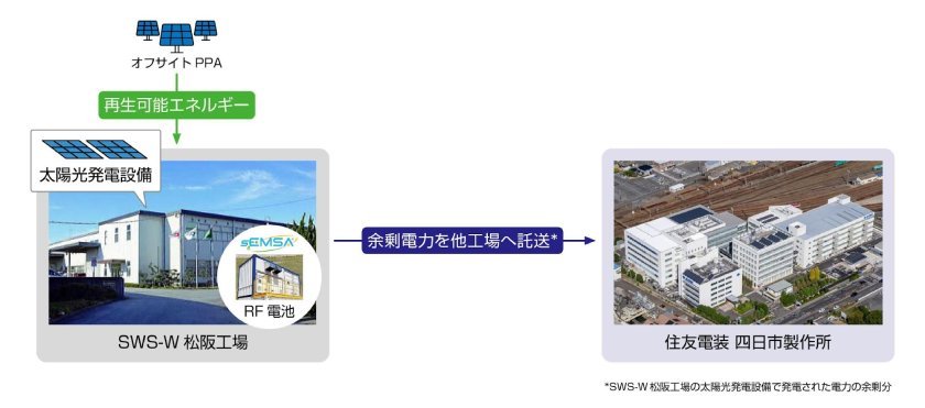 オフサイトPPA活用スキーム(出所:住友電気工業)