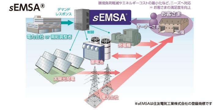 「sEMSA」の活用イメージ(出所:住友電気工業)