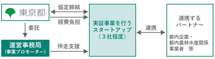 事業スキーム図(出所:東京都)