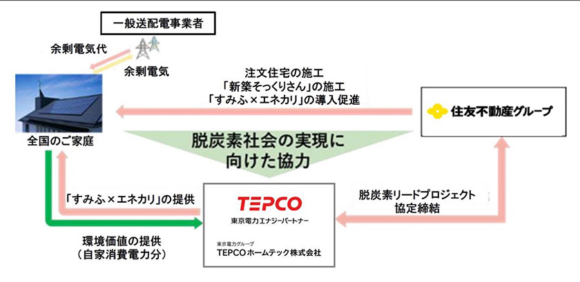 「すみふ×エネカリ」を中心とした連携体制（出所：住友不動産）