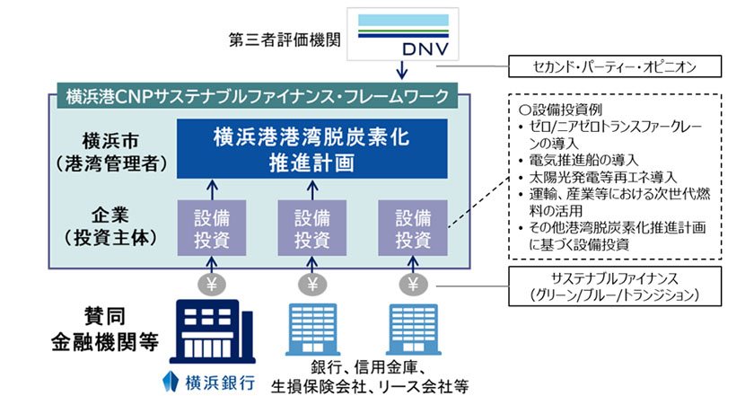 「横浜港CNPサステナブルファイナンス・フレームワーク」の概要(出所:横浜銀行)