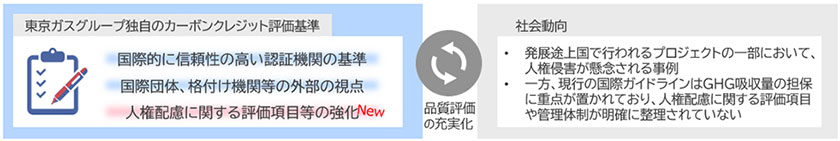 カーボンクレジット評価基準への反映イメージ(出所:東京ガス)