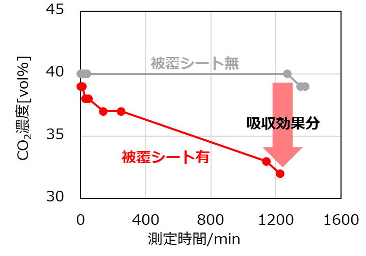 被覆シート設置下におけるCO2濃度の変化(出所:積水化学工業)