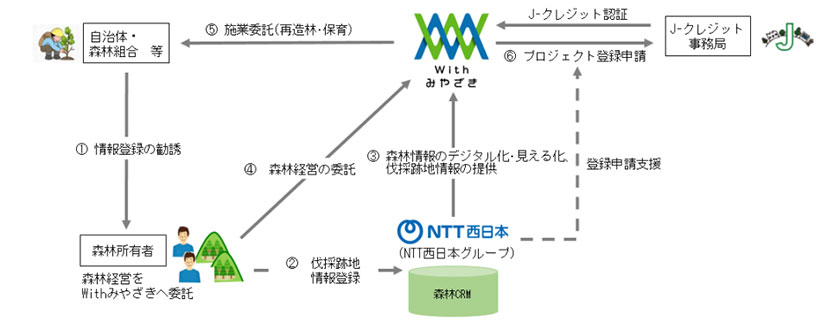 事業スキーム(出所:宮崎銀行)
