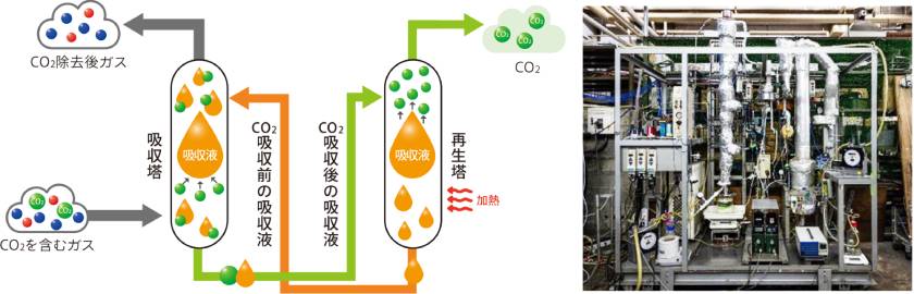 （左）吸収法の概念図と（右）CO2分離回収試験装置（出所：AIST Solutions）