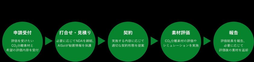 サービスの流れ（出所：AIST Solutions）