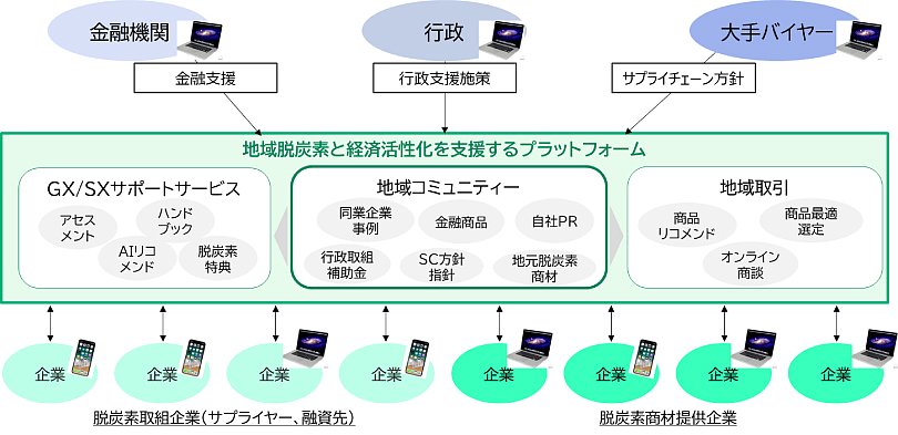 プラットフォームのイメージ（出所：NTTデータ）