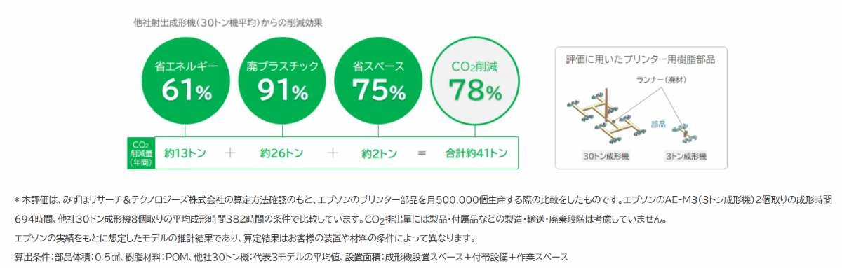 削減効果の表